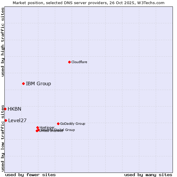 Market position of IBM Group vs. Level27 vs. HKBN