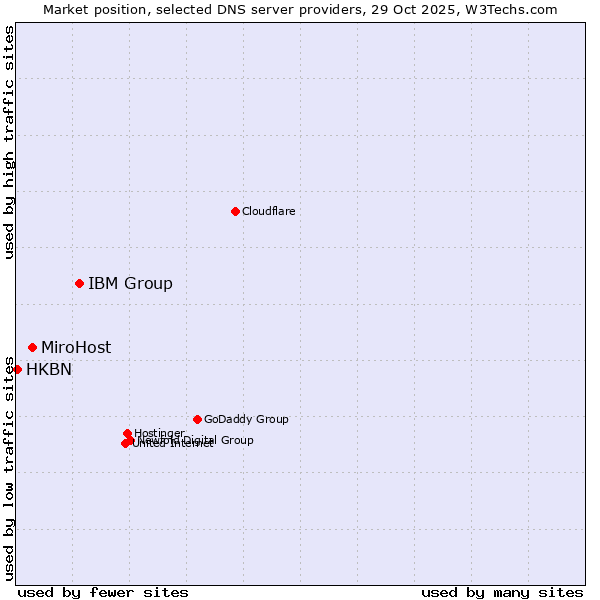 Market position of IBM Group vs. MiroHost vs. HKBN