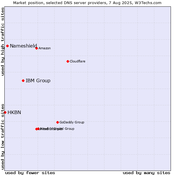 Market position of IBM Group vs. Nameshield vs. HKBN