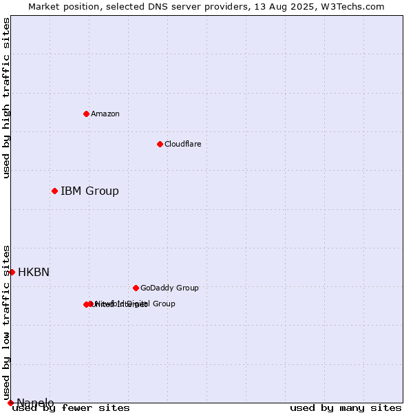 Market position of IBM Group vs. HKBN vs. Nanelo