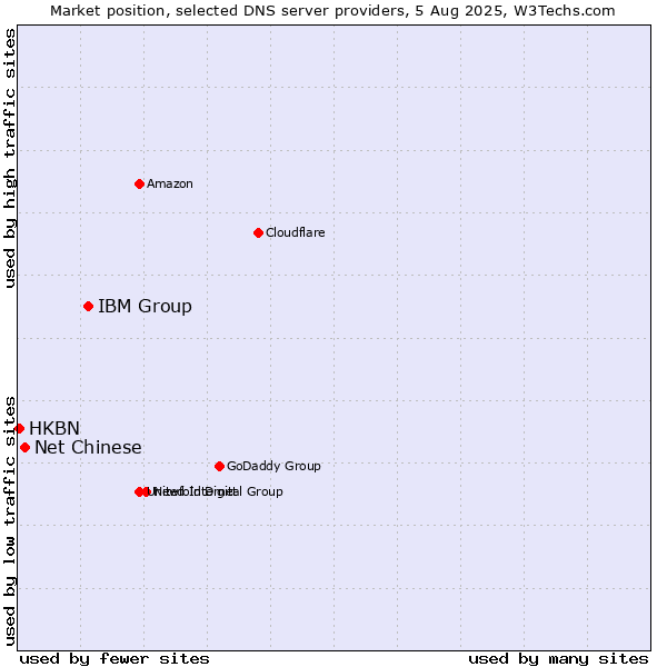 Market position of IBM Group vs. Net Chinese vs. HKBN
