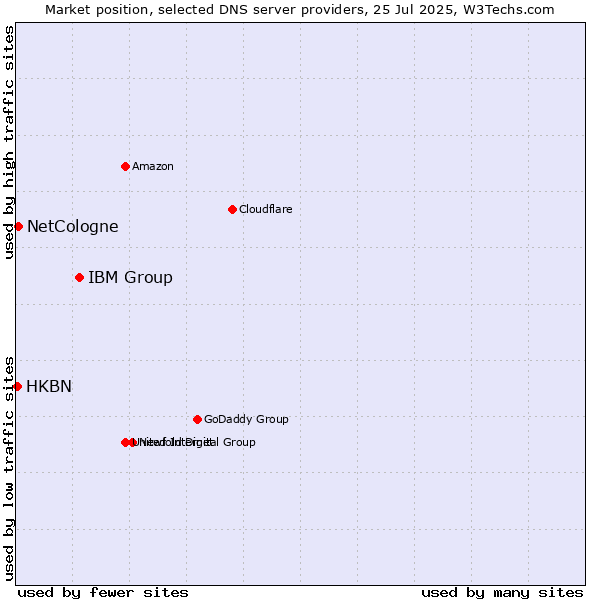 Market position of IBM Group vs. NetCologne vs. HKBN