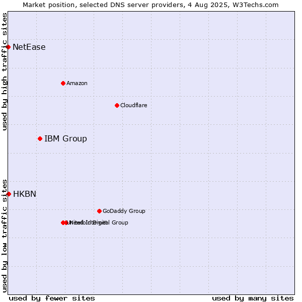 Market position of IBM Group vs. HKBN vs. NetEase