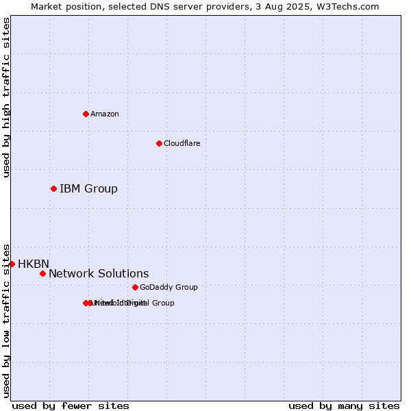 Market position of IBM Group vs. Network Solutions vs. HKBN