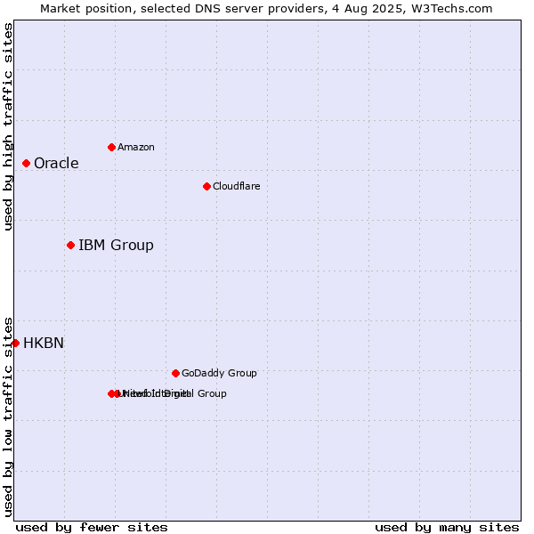 Market position of IBM Group vs. Oracle vs. HKBN