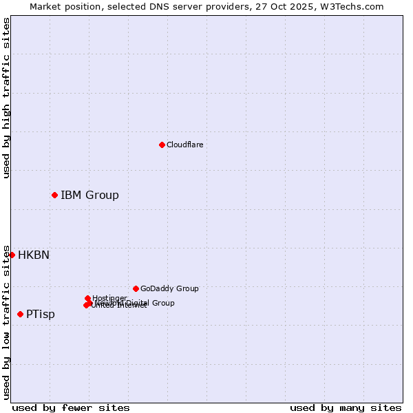 Market position of IBM Group vs. PTisp vs. HKBN