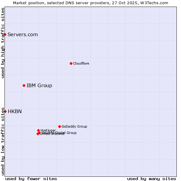 Market position of IBM Group vs. HKBN vs. Servers.com