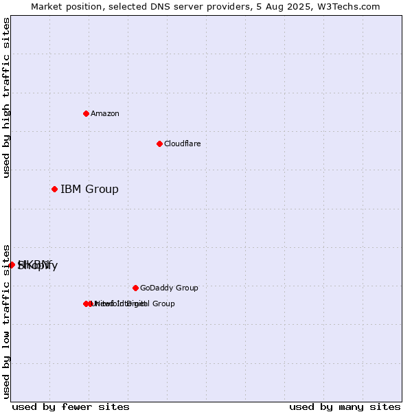 Market position of IBM Group vs. HKBN vs. Shopify