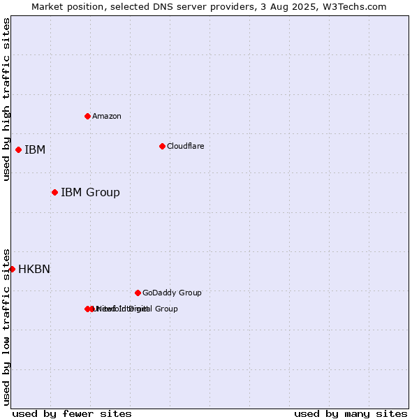 Market position of IBM Group vs. IBM vs. HKBN