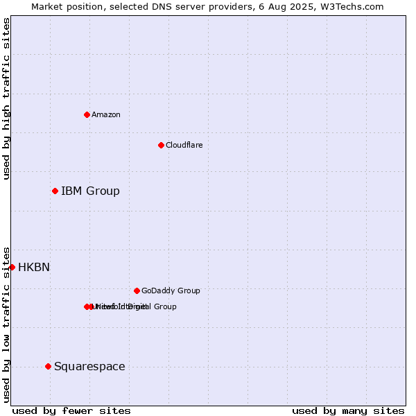 Market position of IBM Group vs. Squarespace vs. HKBN