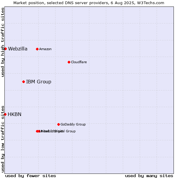 Market position of IBM Group vs. Webzilla vs. HKBN