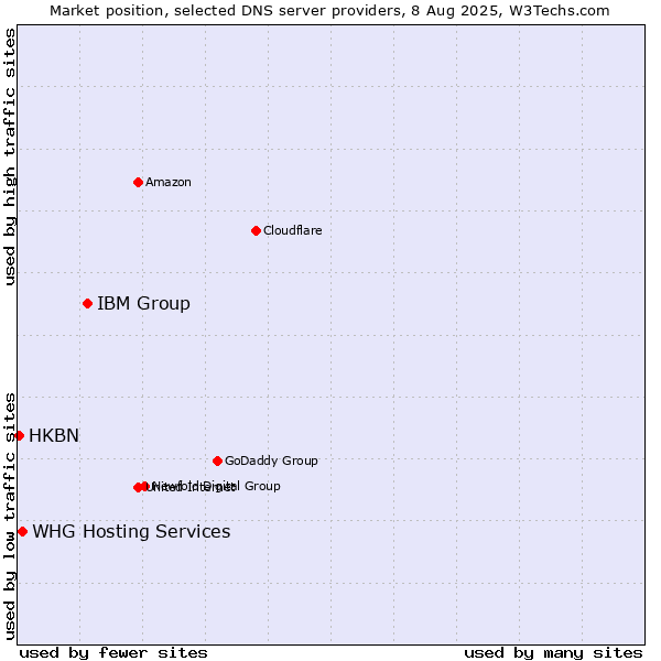 Market position of IBM Group vs. WHG Hosting Services vs. HKBN