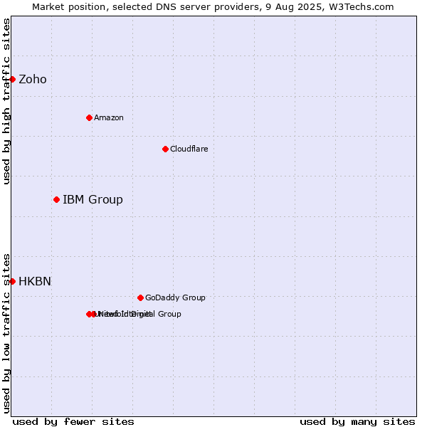 Market position of IBM Group vs. HKBN vs. Zoho