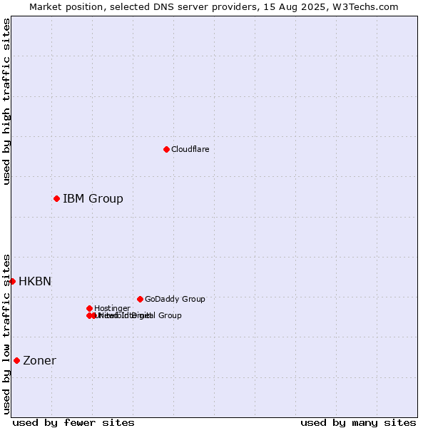 Market position of IBM Group vs. Zoner vs. HKBN