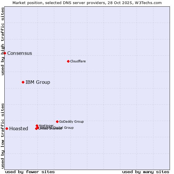 Market position of IBM Group vs. Hoasted vs. Consensus