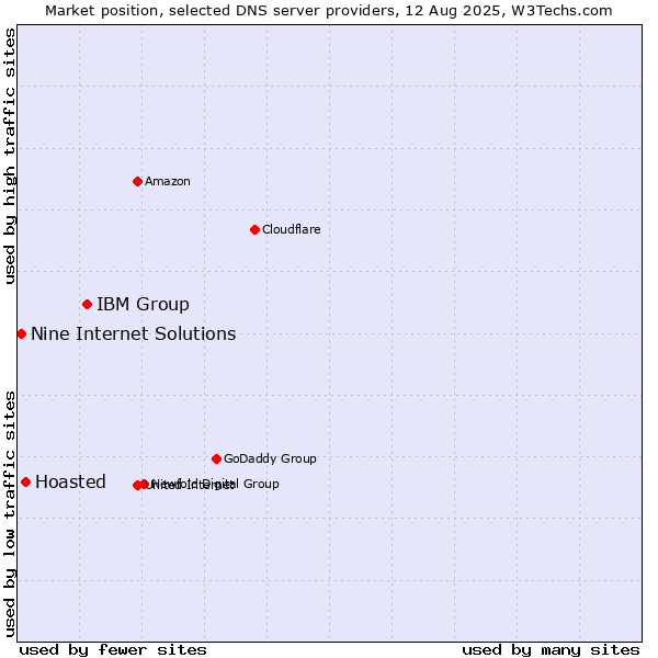 Market position of IBM Group vs. Hoasted vs. Nine Internet Solutions