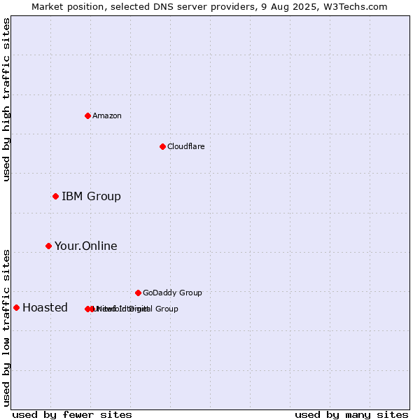 Market position of IBM Group vs. Your.Online vs. Hoasted