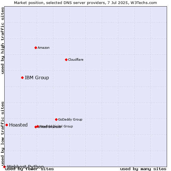 Market position of IBM Group vs. Hoasted vs. Webhost Python