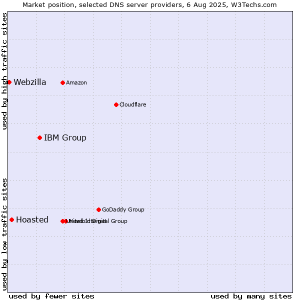 Market position of IBM Group vs. Hoasted vs. Webzilla