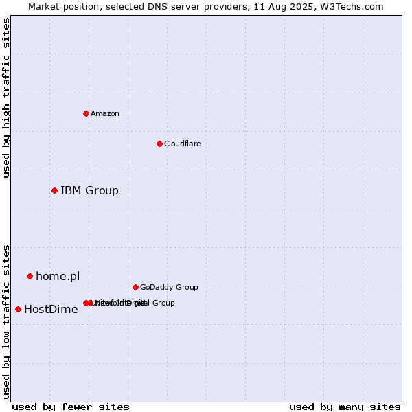 Market position of IBM Group vs. home.pl vs. HostDime