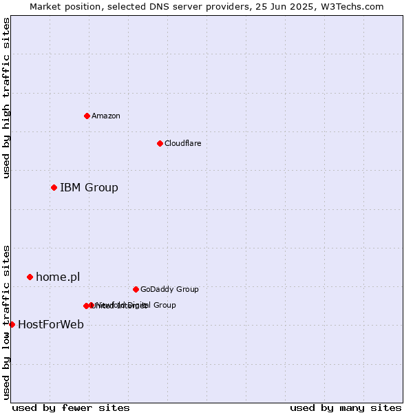 Market position of IBM Group vs. home.pl vs. HostForWeb