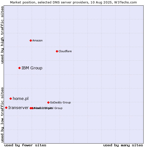 Market position of IBM Group vs. home.pl vs. Iranserver