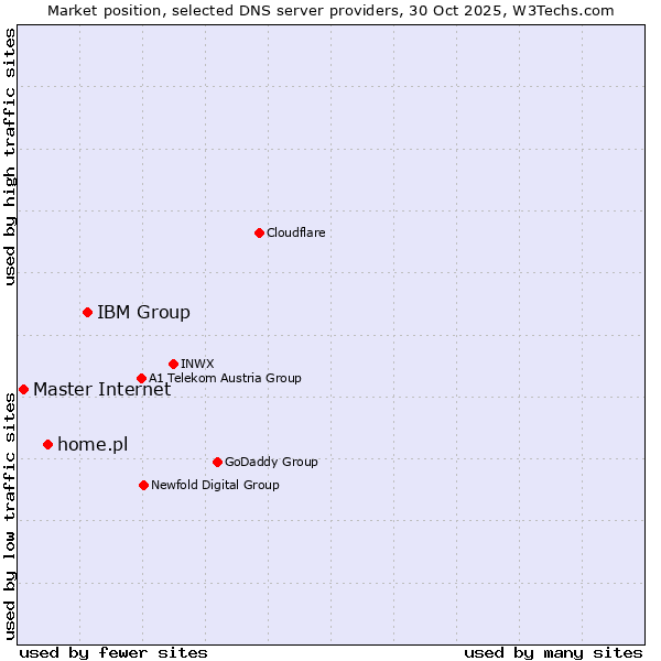 Market position of IBM Group vs. home.pl vs. Master Internet