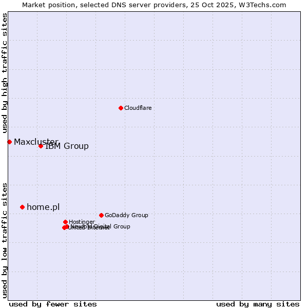 Market position of IBM Group vs. home.pl vs. Maxcluster