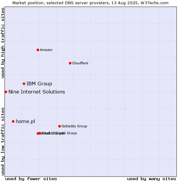Market position of IBM Group vs. home.pl vs. Nine Internet Solutions