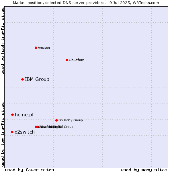 Market position of IBM Group vs. home.pl vs. o2switch