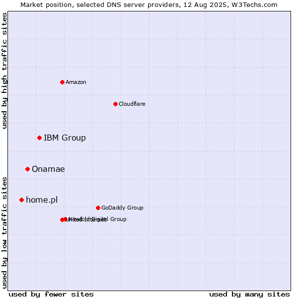 Market position of IBM Group vs. Onamae vs. home.pl