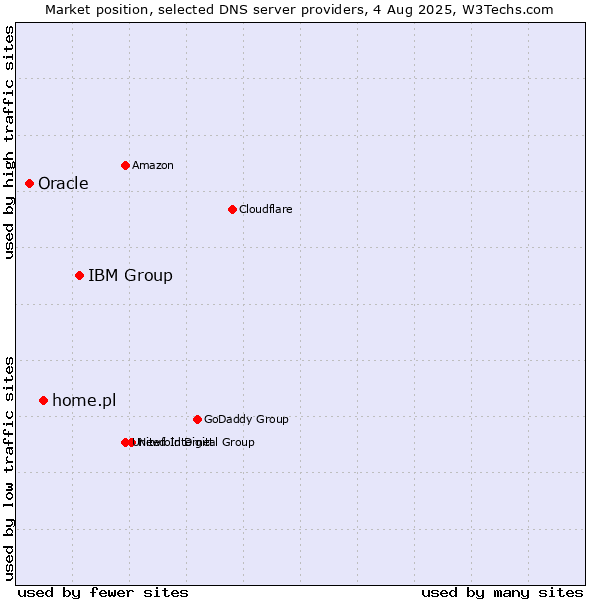 Market position of IBM Group vs. home.pl vs. Oracle