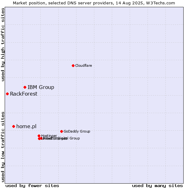 Market position of IBM Group vs. home.pl vs. RackForest