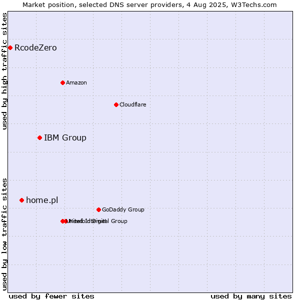 Market position of IBM Group vs. home.pl vs. RcodeZero