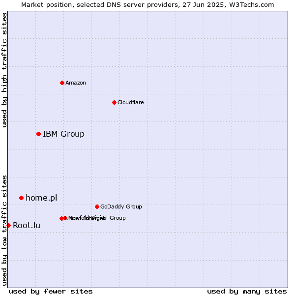 Market position of IBM Group vs. home.pl vs. Root.lu