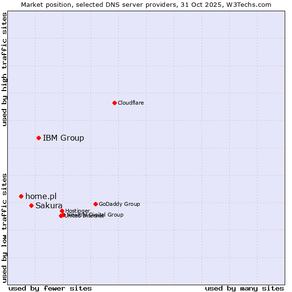 Market position of IBM Group vs. Sakura vs. home.pl