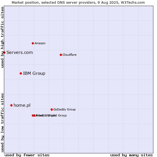 Market position of IBM Group vs. home.pl vs. Servers.com
