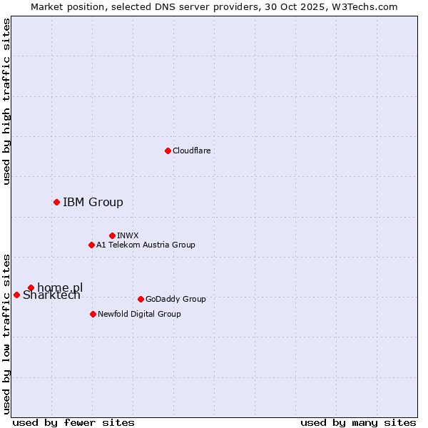 Market position of IBM Group vs. home.pl vs. Sharktech