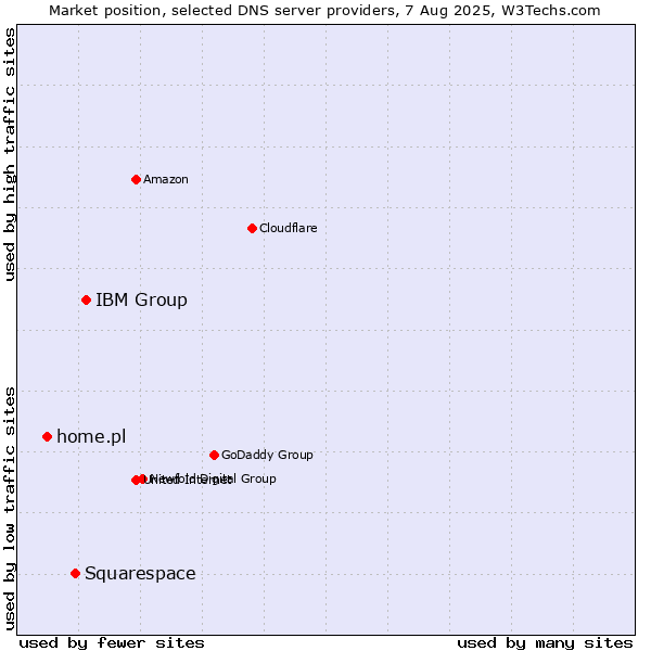 Market position of IBM Group vs. Squarespace vs. home.pl