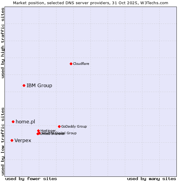 Market position of IBM Group vs. home.pl vs. Verpex