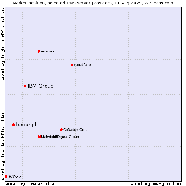 Market position of IBM Group vs. home.pl vs. we22