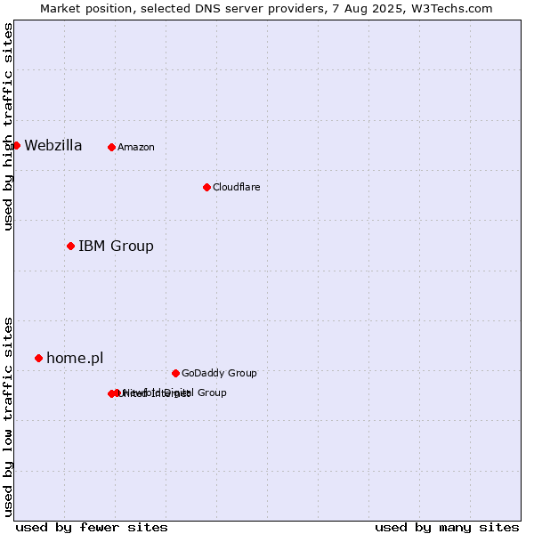 Market position of IBM Group vs. home.pl vs. Webzilla