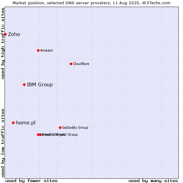 Market position of IBM Group vs. home.pl vs. Zoho