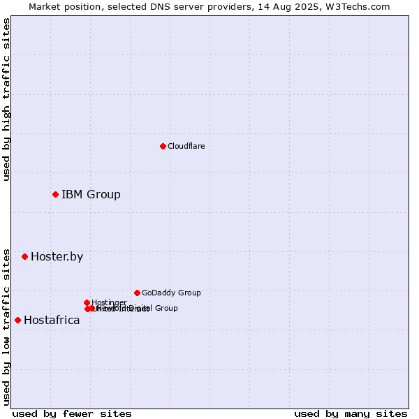 Market position of IBM Group vs. Hoster.by vs. Hostafrica