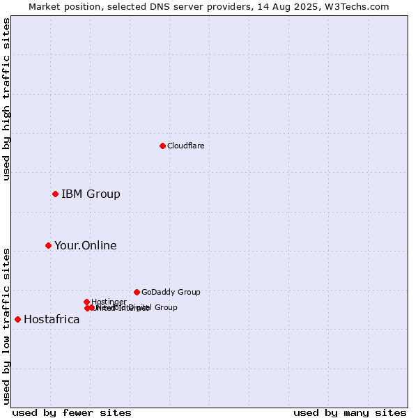 Market position of IBM Group vs. Your.Online vs. Hostafrica