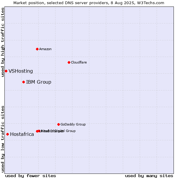 Market position of IBM Group vs. Hostafrica vs. VSHosting
