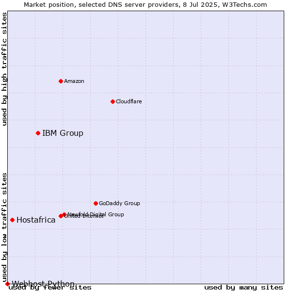 Market position of IBM Group vs. Hostafrica vs. Webhost Python