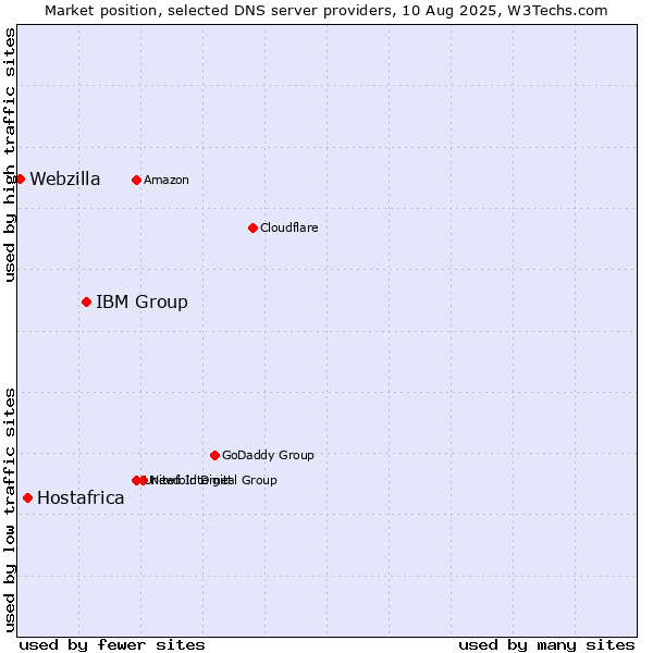 Market position of IBM Group vs. Hostafrica vs. Webzilla