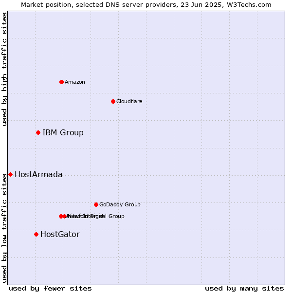 Market position of IBM Group vs. HostGator vs. HostArmada