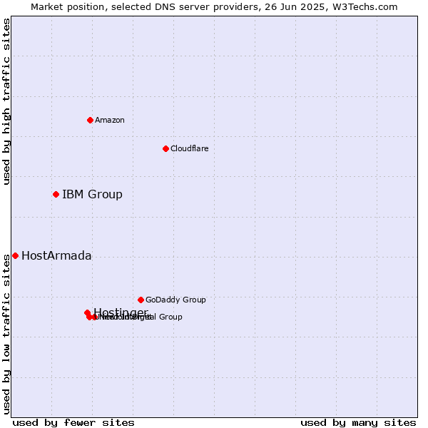 Market position of Hostinger vs. IBM Group vs. HostArmada